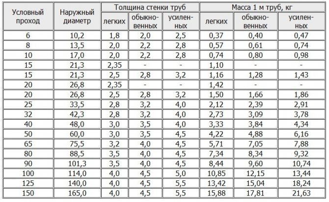 Какой диаметр трубы для водопровода частного дома