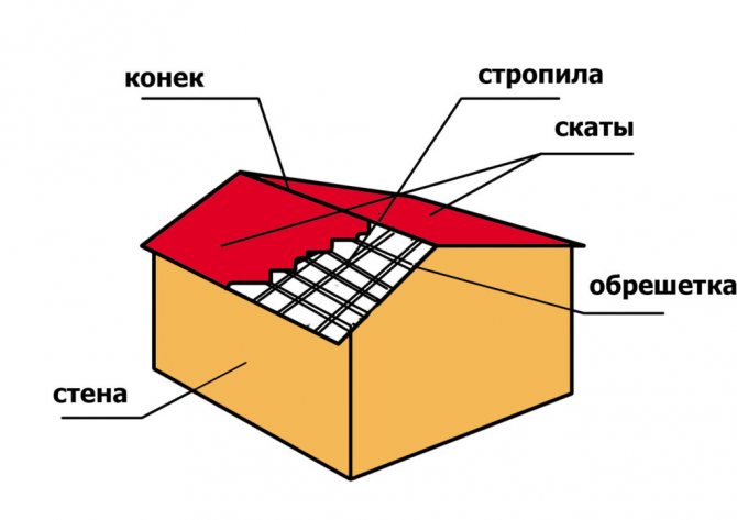 Конструкция крыши