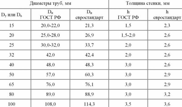 Размеры пластиковых труб для водопровода таблица