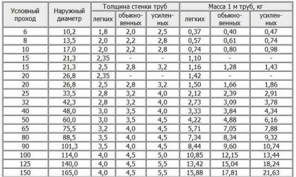 Размеры пластиковых труб для водопровода таблица