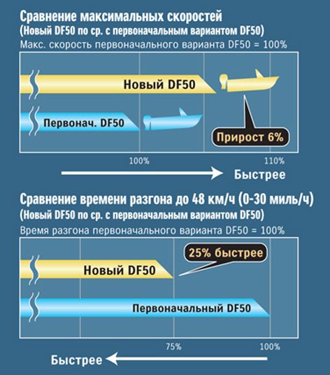 сравнение максимальной скорости моторов df50 и df50a