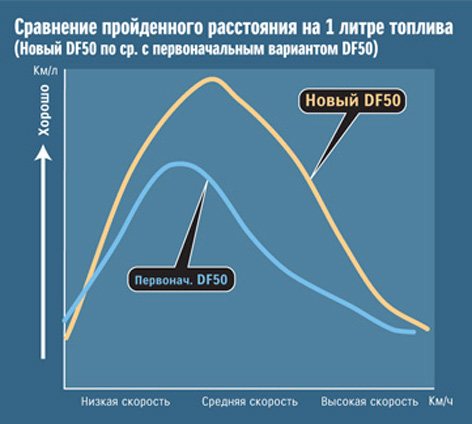 сравнение пройденного расстояния на 1 литре топлива для моторов Suzuki df50 и df50a