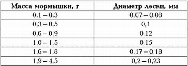 Таблица (примерно, не руководство к использованию)
