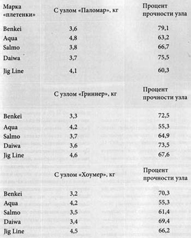 Надежные рыболовные узлы для плетенки, схемы