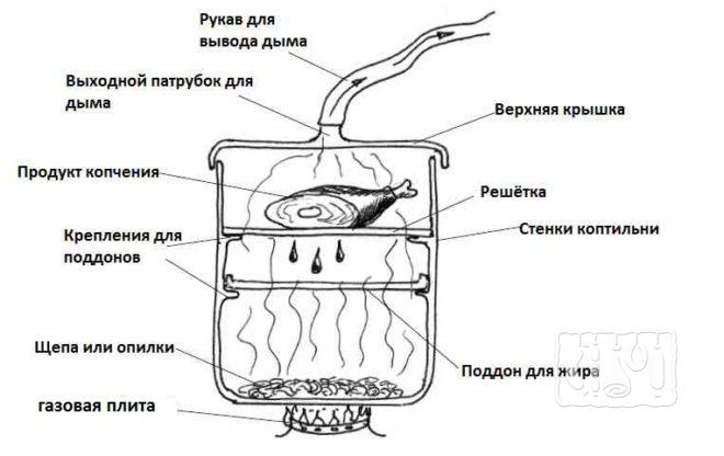 Компоненты бытового курения Как сделать бытовую коптильню