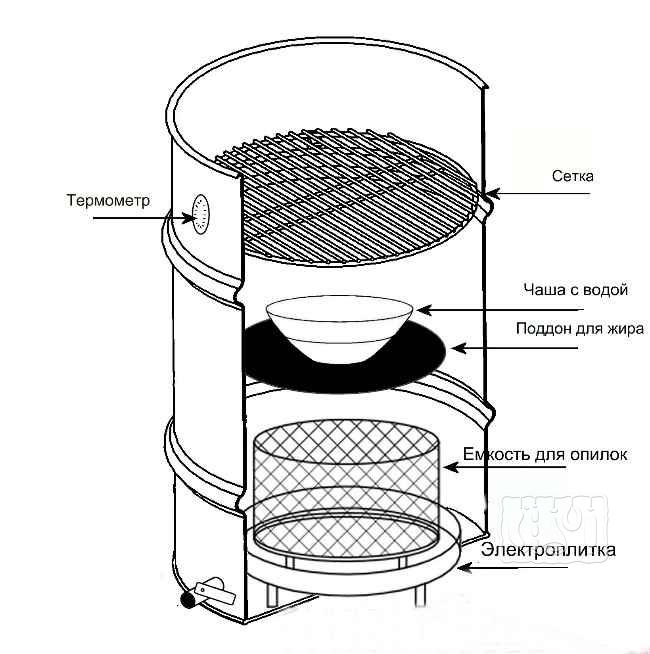 Компоненты электрической коптильни Как сделать электрическую плиту