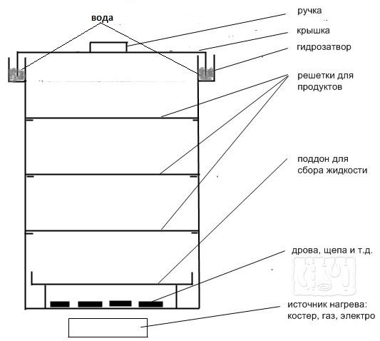 Коптильня горячего копчения для квартиры Как сделать коптильню горячего копчения