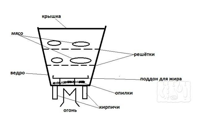 Простая коптильня – чертеж Как сделать простую коптильню