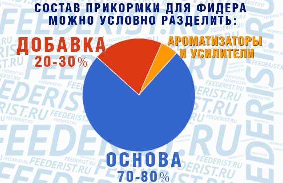 Соотношение состава прикормки Соотношение состава прикормки основа и добавка