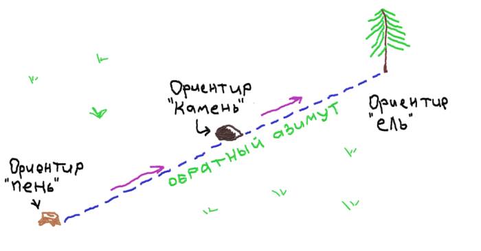 Правильный выход из незнакомого леса. - Схема того, как найти дорогу к ориентиру.
