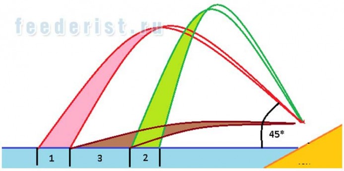 Схема дальности заброса и кучности попаданий Схема дальности заброса и кучности попаданий