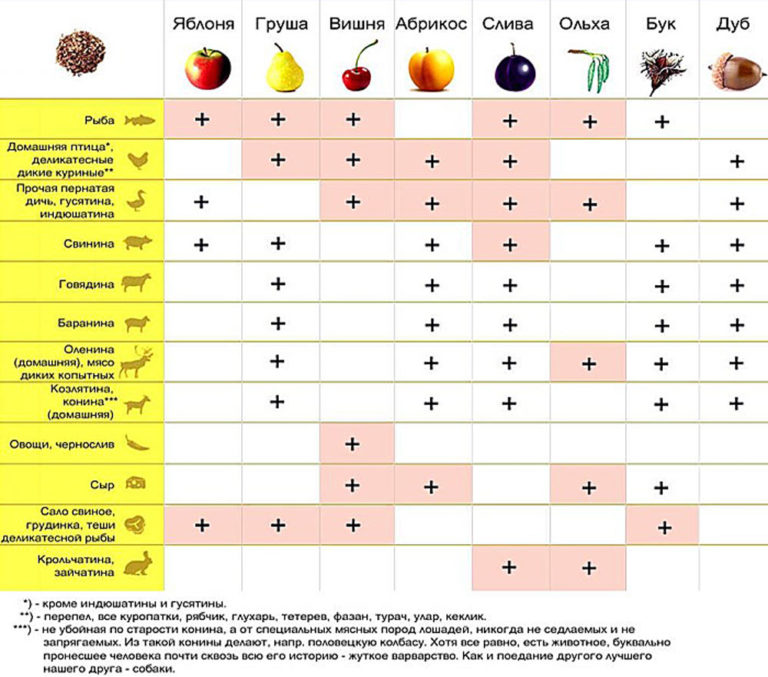 Использование дров для холодного копчения