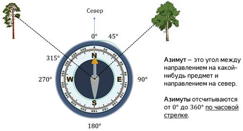 ТОП-7 способов определить Азимут: по компасу, на карте, на местности, с транспортиром, по солнцу
