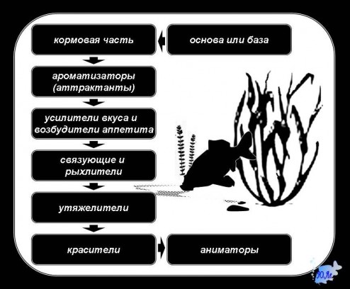 Из каких компонентов состоит прикормка для ловли Из чего состоит прикормка