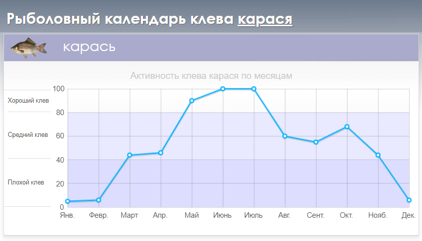 ловля карася весной: когда начинает резать, на что ловить и какую оснастку использовать