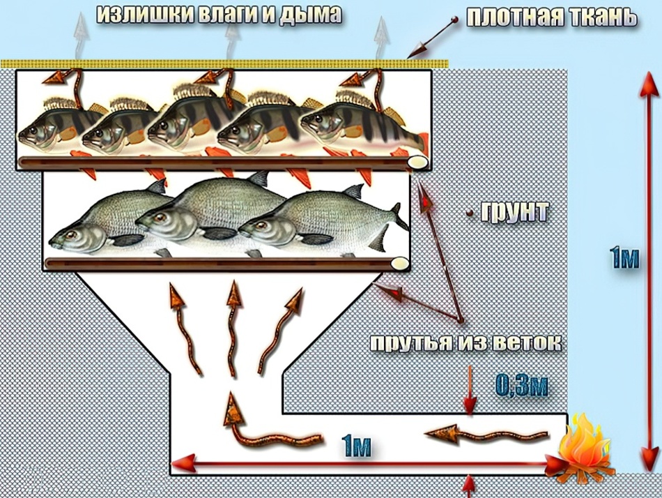 Коптильня холодного копчения своими руками: ТОП-15 чертежей с размерами (+фото)