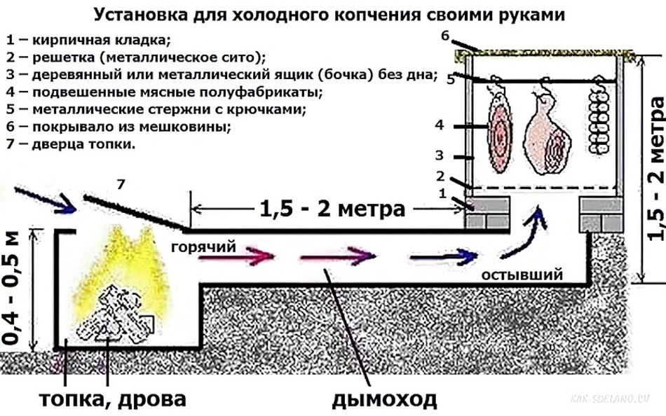 Коптильня холодного копчения своими руками: ТОП-15 чертежей с размерами (+фото)