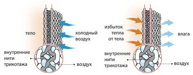 Как работает зимнее термобелье Как работает термобелье.png