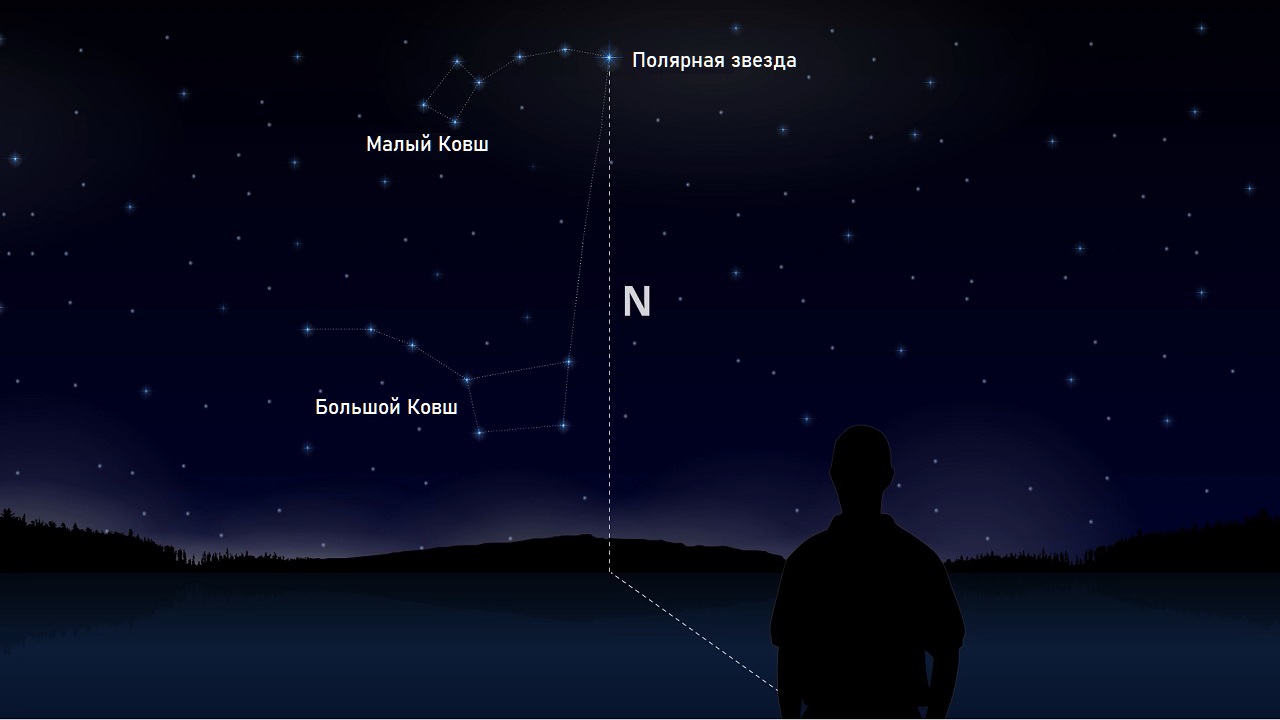 Использование Полярной звезды для определения географических направлений