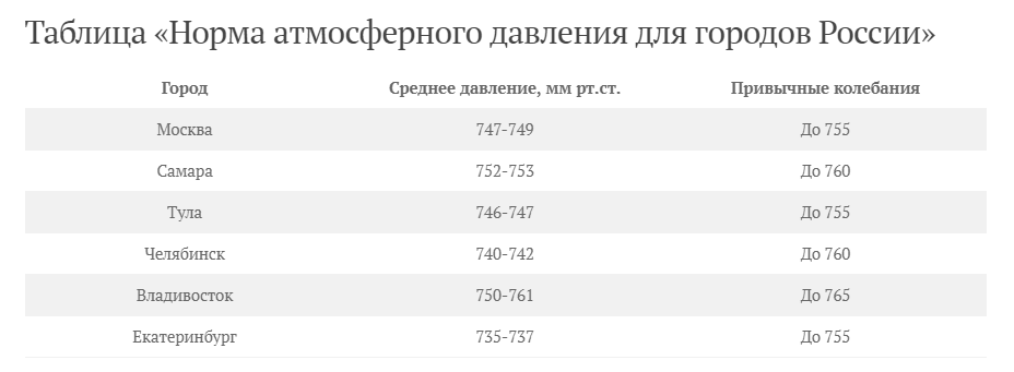 Норма атмосферного давления: показатели по регионам +влияние на человека, симптомы