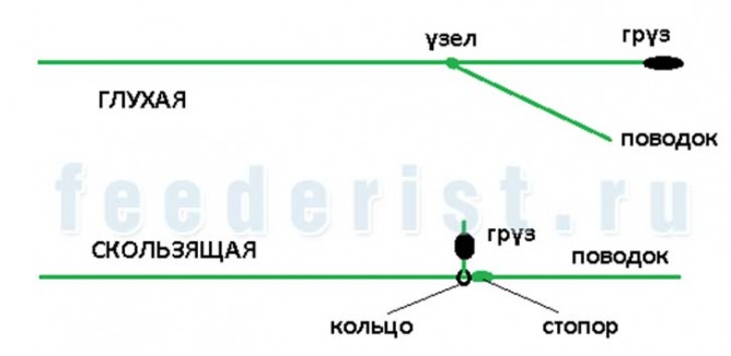 Глухая и скользящая оснастка Глухая и скользящая оснастка