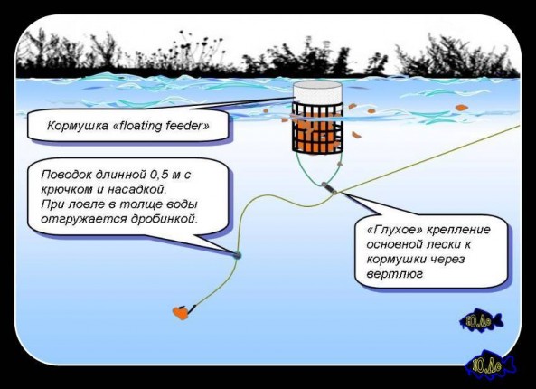 Ловля на поверхности с помощью плавающей кормушки floating feeder Плавающая кормушка
