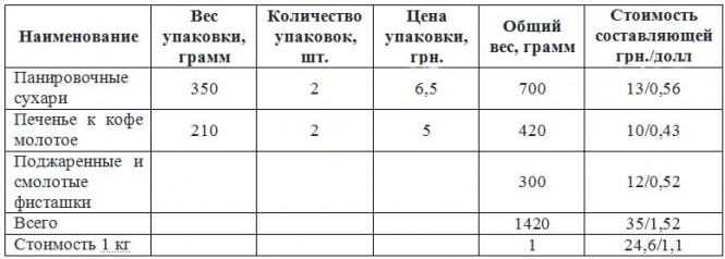 Состав прикормки и предполагаемая стоимость Состав прикормки и предполагаемая стоимость