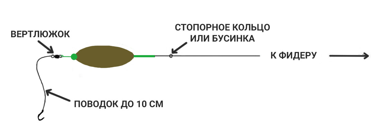 Кормушка метод, ловля на фидер (feeder method) и прикормки