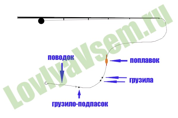 оснастка с поплавком