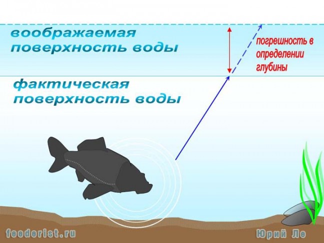 Как атмосферное давление влияет на клёв Влияние давление на клёв рыбы