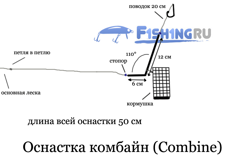 Фидерная оснастка Комбайн (Combine)