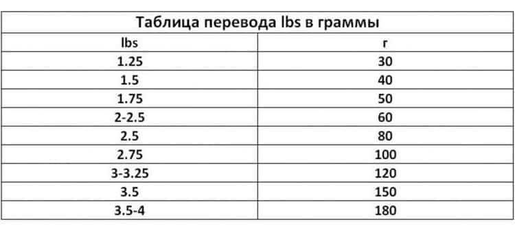 Тест карповых удилищ в граммах 3 lb телескопические, таблица