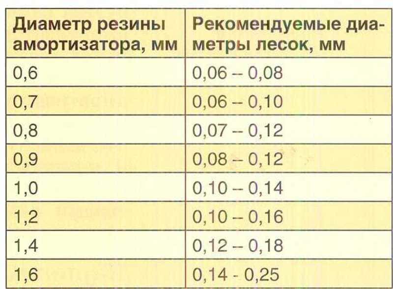 Лучшая леска для поводков на фидер ТОП 10 рейтинг
