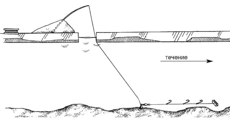 Ловля леща на течении снасти с берега и лодки