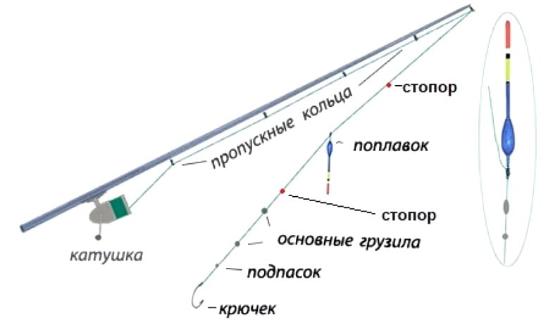 Правильная оснастка поплавочной удочки на карася
