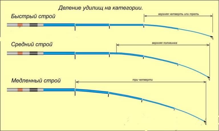 Рейтинг лучших болонских удилищ ТОП 10