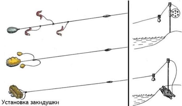Как сделать снасти для ловли сома с берега на течении
