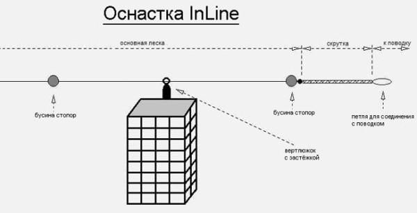 Оснастка In-line
