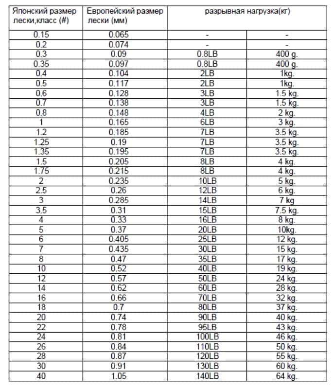 Леска на карася: на поплавочную удочку, какая лучше, диаметр, толщина