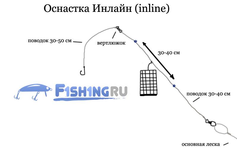 Фидерная оснастка инлайн (Inline)