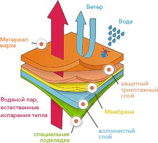мембранный неопреновый слой