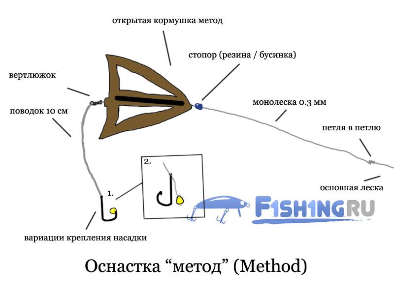 Фидерная оснастка "Метод" (Method)