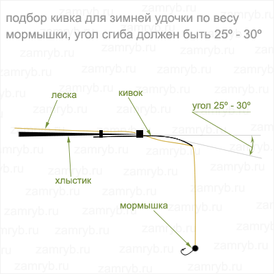 Мормышка кивок