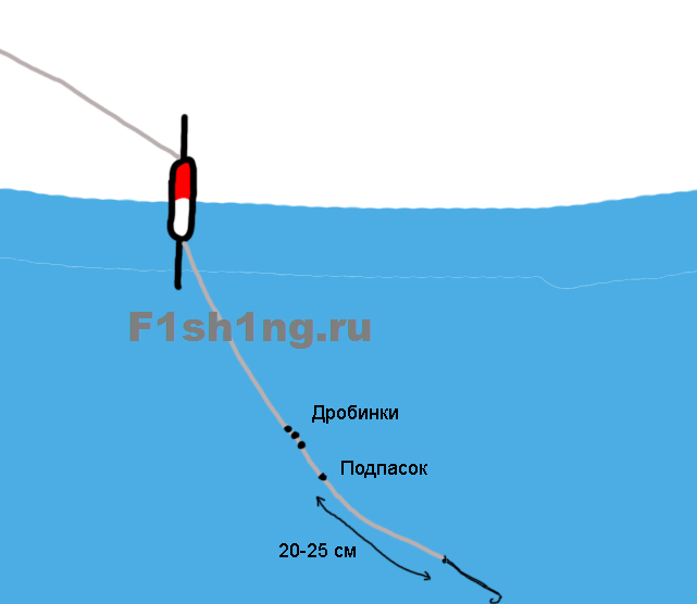 Огрузка поплавка