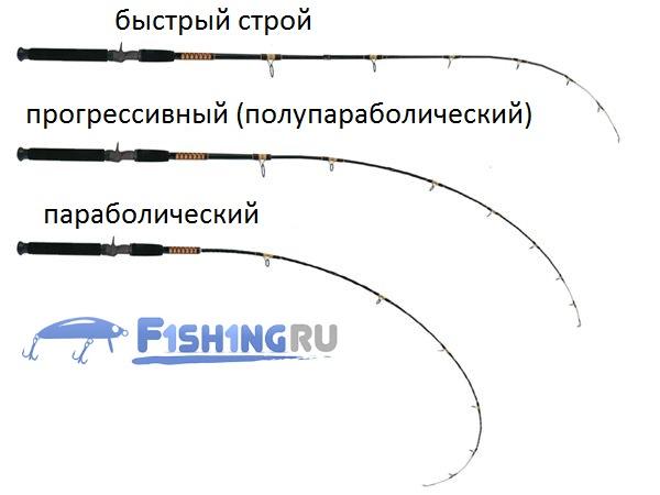 Строи фидерных удилищ: быстрый, параболический, прогрессивный
