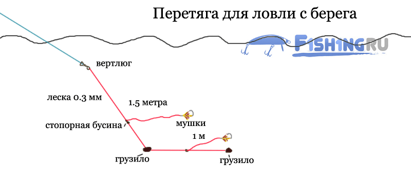 Перетяга для ловли с берега на хариуса на мушки