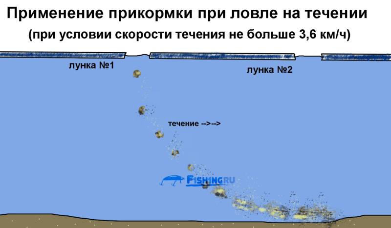 Прикормка для зимней рыбалки на леща в две лунки при течении