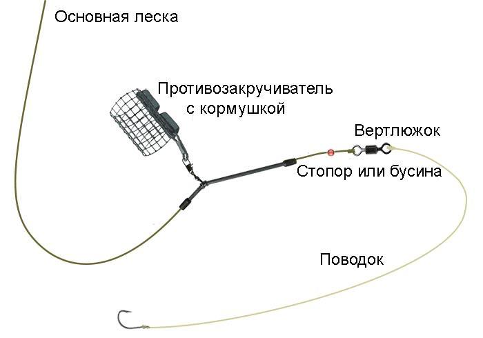 Фидерная оснастка с противозакручивателем