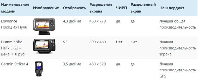 ТОП лучших недорогих эхолотов