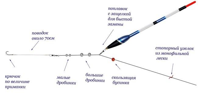 Скользящая оснастка для ловли на поплавочное удилище